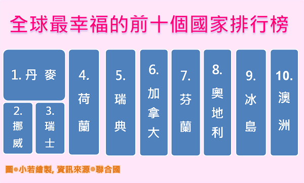 2013年全球幸福排行榜