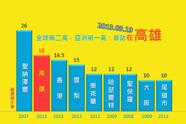 黃色小鴨統計表