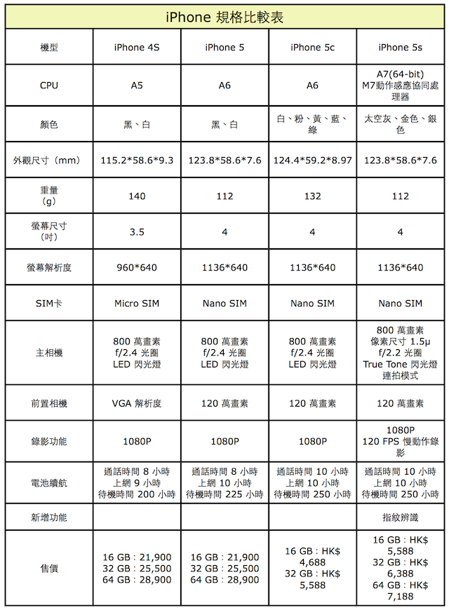 iPhone 規格比較表