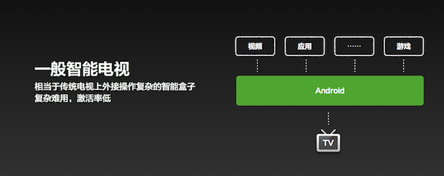 12.一般智慧電視