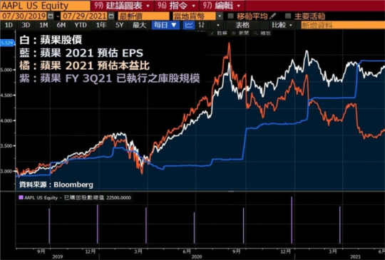 AAPL FY3Q21 財報 memo