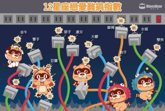 【12星座男，在戀愛中的難搞指數！】