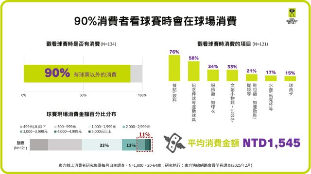 進場消費者高達90%會在球場內額外消費。(東方線上提供).jpg