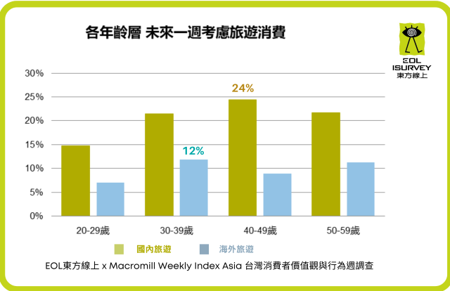 圖3.近期最樂意玩台灣的主力族群是40世代.png