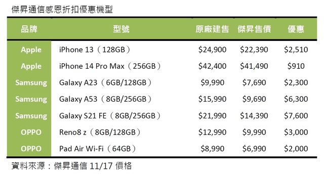 傑昇通信感恩折扣優惠機型 (1).jpg