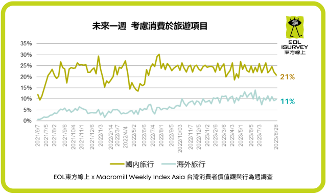 圖2.穩定超過20%的消費者計劃在未來一週內國內旅遊.png