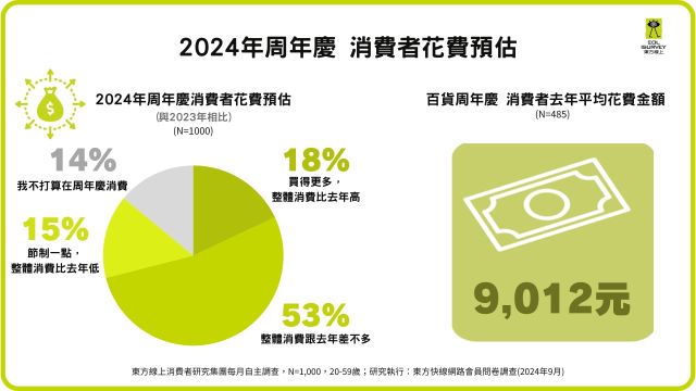 今年百貨周年慶18%的消費者預估比去年花費更高.jpg