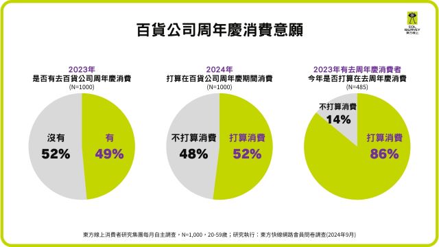 今年百貨周年慶消費意願達52%.jpg