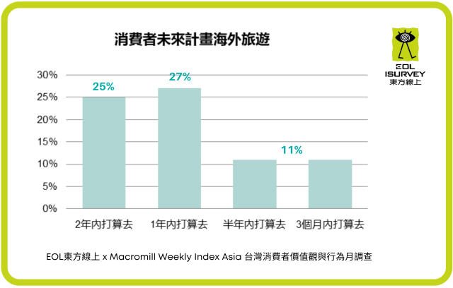 圖1.未來兩年內超過七成台灣人計畫飛向世界。.png