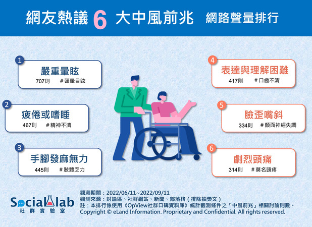 1網友熱議六大中風前兆 網路聲量排行.jpg
