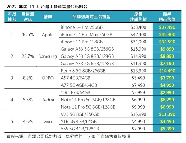 2022年度11月台灣手機銷售量佔比排名 (1).jpg