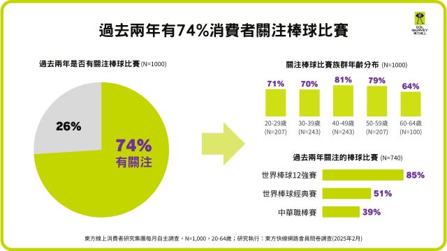 根據東方線上研究，74%消費者過去兩年關注棒球賽。(東方線上提供).jpg