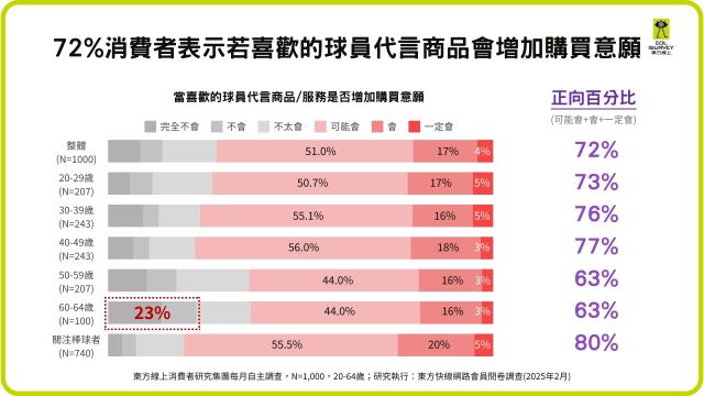 圖3：72%消費者對球員代言持正面態度。(東方線上提供).jpg