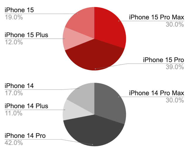 統計預購數據今年iPhone15 Pro系列人氣最旺。圖- 地標網通.png