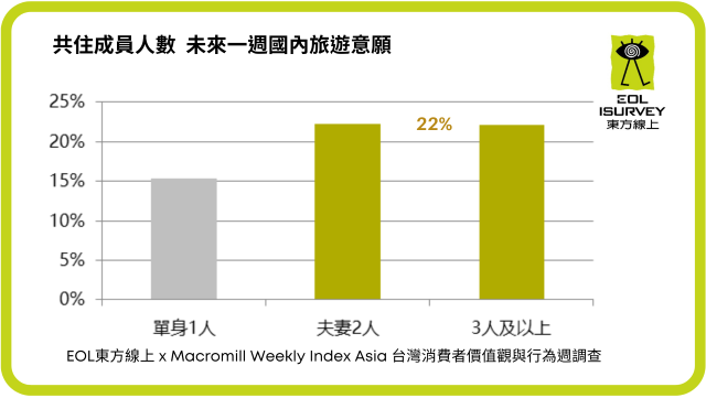 圖5.家庭未來一週考慮國內旅行達22%.png