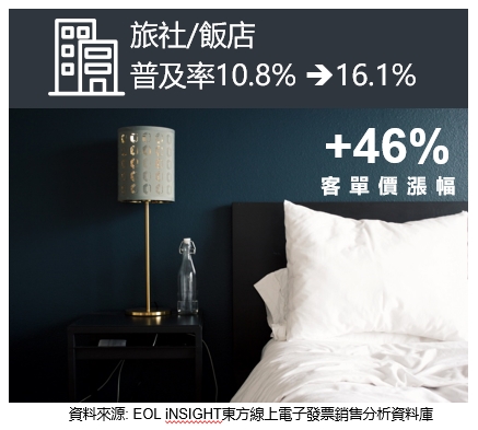 圖5.旅社飯店客單價漲幅高達46%。.jpg