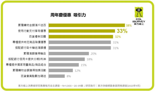 圖4 周年慶「使用行動支付享有優惠」成為最具吸引力第二位(東方線上提供)。.jpg