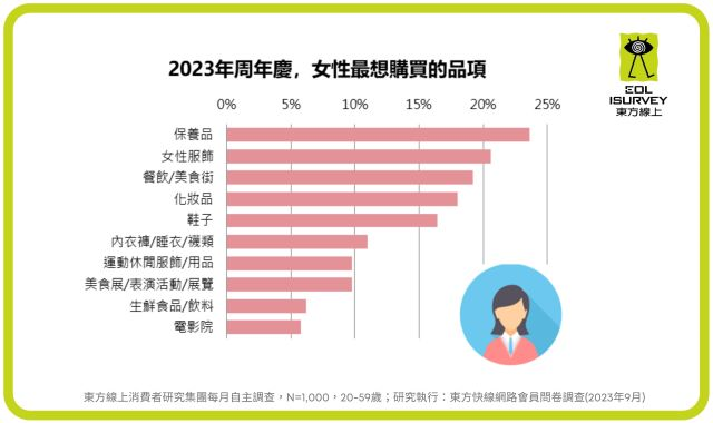 圖3 女性消費者偏好「保養品」、「服飾」、「化妝品」與「鞋子」(東方線上提供).jpg