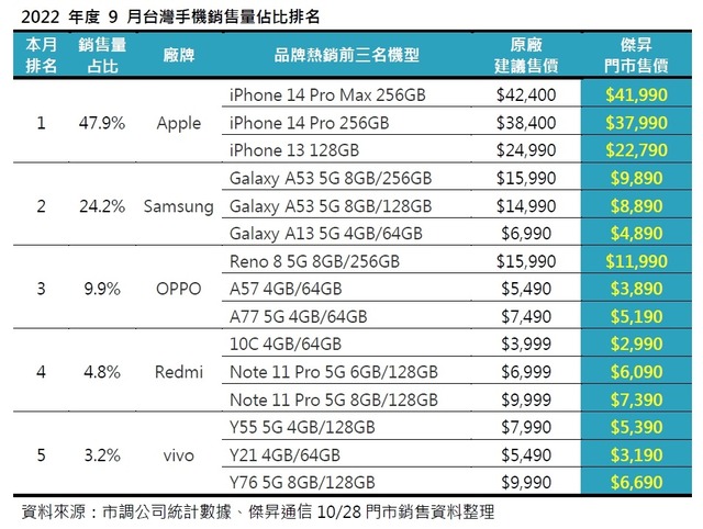 2022 年度 9 月台灣手機銷售量.jpg