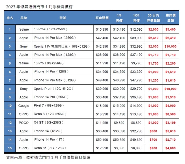 2023年傑昇通信門市1月手機降價榜.jpg