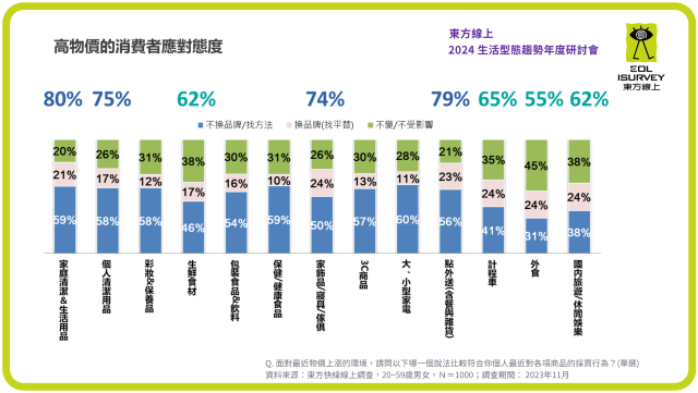 5. 面對高物價，消費者最激烈的選擇就是「換品牌」「即期品購買」東方線上提供.png