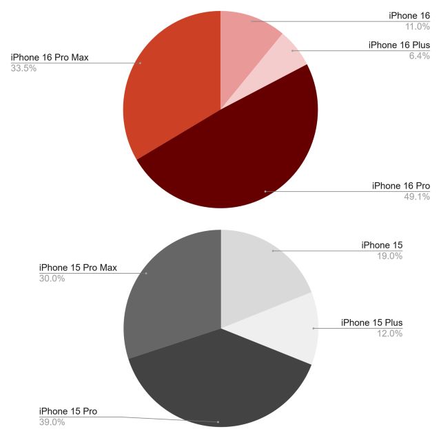 此次預購與過去幾年狀況類似，iPhone 16 Pro 系列依然為主流.jpg