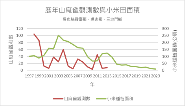 屏東霧台鄉、碼家鄉、三地門鄉小米種植面積與山麻雀觀測數.png