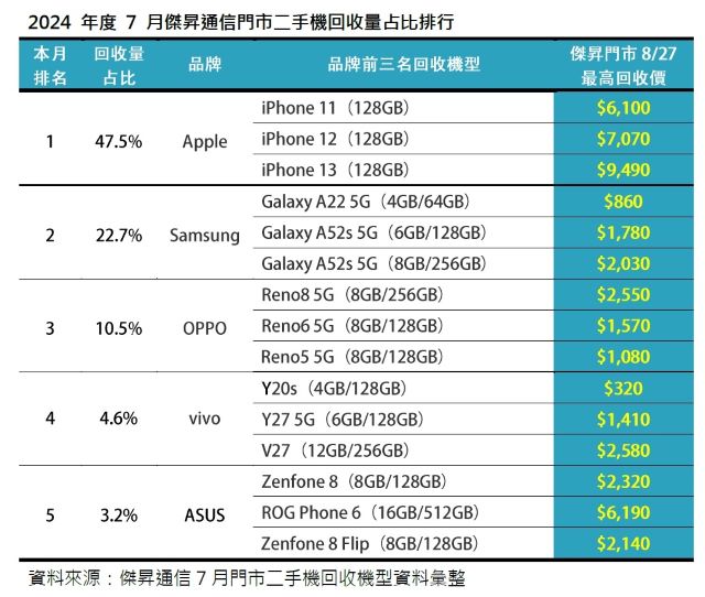 2024年7月傑昇通信門市二手機回收量占比排行.jpg