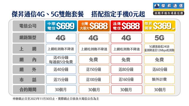傑昇通信4G、5G雙飽套餐 搭配指定手機0元起.jpg