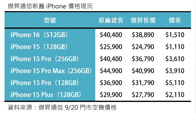 傑昇通信新舊iPhone價格現況.jpg