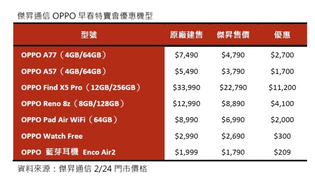 傑昇通信OPPO早春特賣會優惠機型.jpg