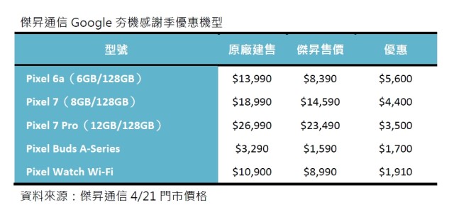 傑昇通信Google夯機感謝季優惠機型.jpg