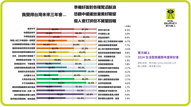 3. 政治大學企管學系別蓮蒂特聘教授表示，消費者逐漸習慣長期通膨(東方線上提供).png