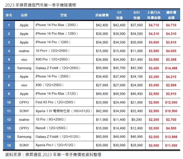 2023傑昇通信門市第一季手機降價榜.jpg