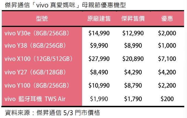 傑昇通信vivo真愛媽咪母親節優惠機型.jpg