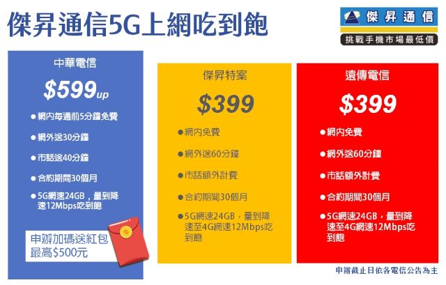 5G吃到飽優惠來了 中華電信月付599起再送紅包.jpg