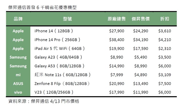 傑昇通信普發六千精省花優惠機型.jpg