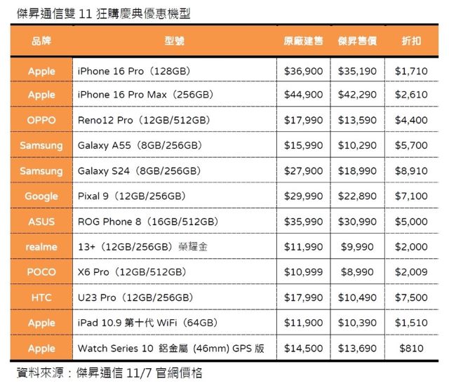 傑昇通信雙11狂購慶典優惠機型.jpg