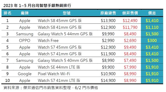 2023上半年台灣智慧手錶熱銷排行.jpg