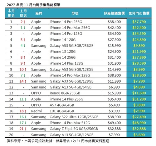 2022年度11月台灣手機熱銷榜單.jpg