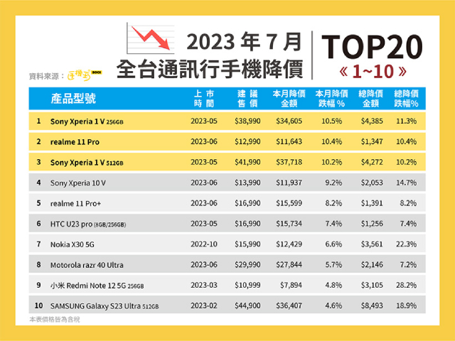 2023年7月全台通訊行手機降價TOP1-10.jpg