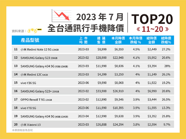 2023年7月全台通訊行手機降價TOP11-20.jpg