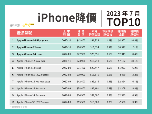 2023年7月全台通訊行iPhone降價TOP10.jpg