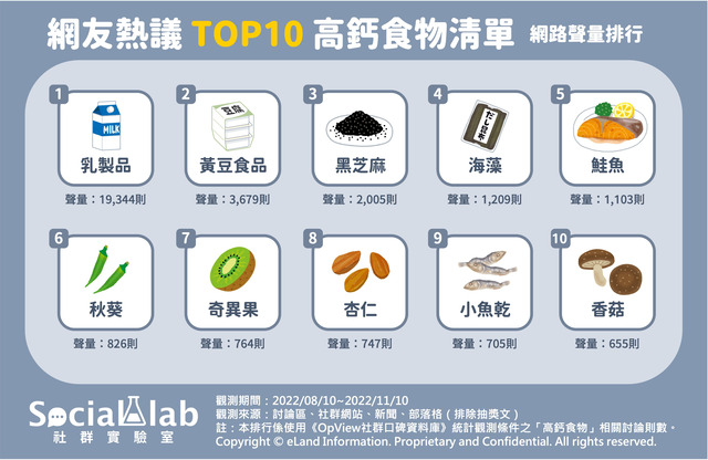 網友熱議 TOP 10 高鈣食物清單.jpg