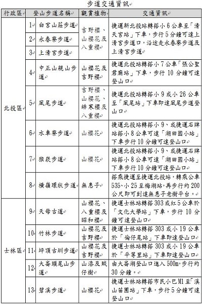 北市21條賞櫻步道1