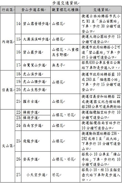 北市21條賞櫻步道2