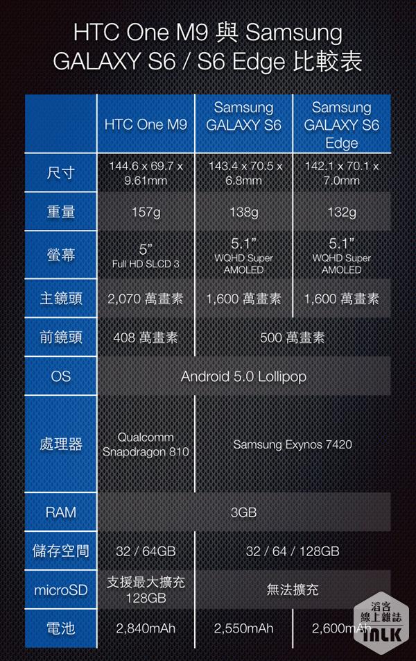 HTC One M9 與 Samsung GALAXY S6 : S6 Edge 比較表.jpg