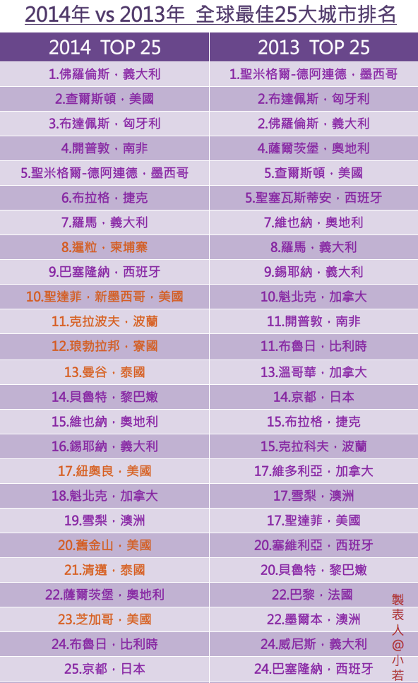 2014全球最佳25大城市