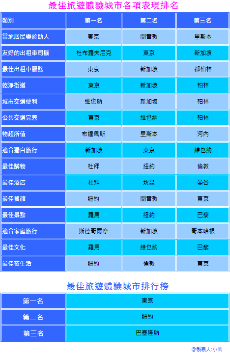 最佳旅遊體驗城市