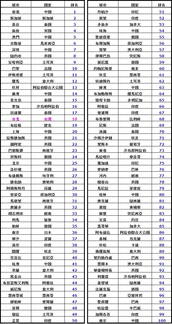 全球100大旅遊城市目的地排行榜